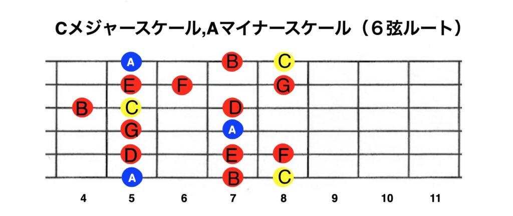6弦8フレットからのCメジャースケール
