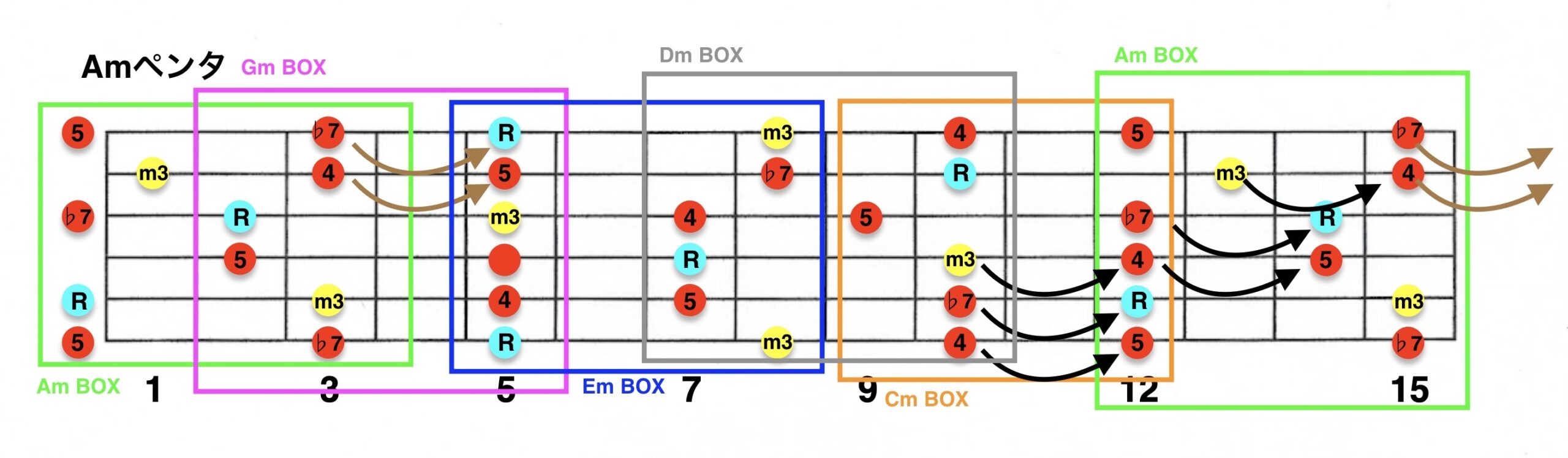 CAGEDシステム/マイナー編 - mUcan music school.(ミューキャンミュージックスクール)